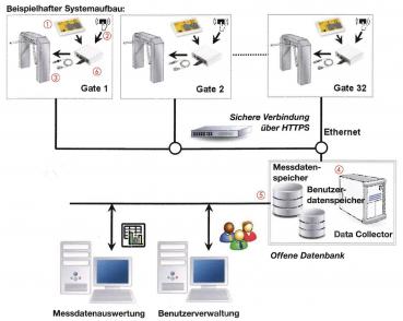 The diagram displays a system layout with multiple gates (1, 2, 32) connected via Ethernet. There is a data collector, user, and measurement data management.
